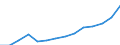 Mining and quarrying / Production value - million euro / Estonia