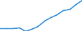 Mining and quarrying / Production value - million euro / Spain