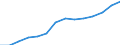 Mining and quarrying / Production value - million euro / Lithuania