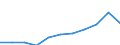 Mining and quarrying / Production value - million euro / Hungary