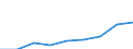 Mining and quarrying / Production value - million euro / Netherlands