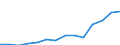 Mining and quarrying / Production value - million euro / Austria