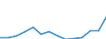 Mining and quarrying / Production value - million euro / Slovakia