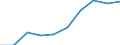 Wholesale and retail trade; repair of motor vehicles, motorcycles and personal and household goods / Enterprises - number / Spain