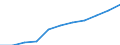 Statistical classification of economic activities in the European Community (NACE Rev. 1.1): Wholesale and retail trade; repair of motor vehicles, motorcycles and personal and household goods / Economical indicator for structural business statistics: Turnover or gross premiums written - million euro / Geopolitical entity (reporting): Hungary