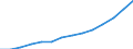 Wholesale and retail trade; repair of motor vehicles, motorcycles and personal and household goods / Turnover or gross premiums written - million euro / Estonia