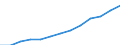 Statistical classification of economic activities in the European Community (NACE Rev. 1.1): Wholesale and retail trade; repair of motor vehicles, motorcycles and personal and household goods / Economical indicator for structural business statistics: Production value - million euro / Geopolitical entity (reporting): Ireland