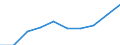 Statistical classification of economic activities in the European Community (NACE Rev. 1.1): Wholesale and retail trade; repair of motor vehicles, motorcycles and personal and household goods / Economical indicator for structural business statistics: Production value - million euro / Geopolitical entity (reporting): Netherlands