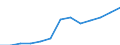 Statistical classification of economic activities in the European Community (NACE Rev. 1.1): Wholesale and retail trade; repair of motor vehicles, motorcycles and personal and household goods / Economical indicator for structural business statistics: Production value - million euro / Geopolitical entity (reporting): Poland