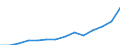 Statistical classification of economic activities in the European Community (NACE Rev. 1.1): Wholesale and retail trade; repair of motor vehicles, motorcycles and personal and household goods / Economical indicator for structural business statistics: Production value - million euro / Geopolitical entity (reporting): Slovenia