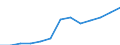 Wholesale and retail trade; repair of motor vehicles, motorcycles and personal and household goods / Production value - million euro / Poland