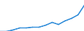 Wholesale and retail trade; repair of motor vehicles, motorcycles and personal and household goods / Production value - million euro / Slovenia