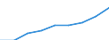 Wholesale and retail trade; repair of motor vehicles, motorcycles and personal and household goods / Gross margin on goods for resale - million euro / Czechia