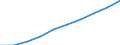 Construction / Enterprises - number / Spain