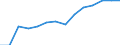 Construction / Enterprises - number / Portugal