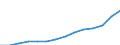 Construction / Turnover or gross premiums written - million euro / Czechia