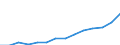 Construction / Turnover or gross premiums written - million euro / Austria