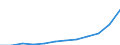 Construction / Turnover or gross premiums written - million euro / Romania