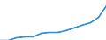 Construction / Turnover or gross premiums written - million euro / Slovenia