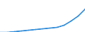 Construction / Production value - million euro / Bulgaria