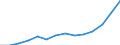 Construction / Production value - million euro / Estonia