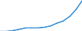 Construction / Production value - million euro / Lithuania