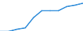 Construction / Production value - million euro / Hungary