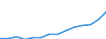 Construction / Production value - million euro / Austria