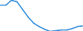 Statistical classification of economic activities in the European Community (NACE Rev. 2): Construction / Economical indicator for structural business statistics: Production value - million euro / Geopolitical entity (reporting): Spain