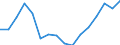 Statistische Systematik der Wirtschaftszweige in der Europäischen Gemeinschaft (NACE Rev. 2): Handel; Instandhaltung und Reparatur von Kraftfahrzeugen / Wirtschaftlicher Indikator für strukturelle Unternehmensstatistik: Umsatz - Millionen euro / Geopolitische Meldeeinheit: Spanien