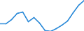 Statistische Systematik der Wirtschaftszweige in der Europäischen Gemeinschaft (NACE Rev. 2): Handel; Instandhaltung und Reparatur von Kraftfahrzeugen / Wirtschaftlicher Indikator für strukturelle Unternehmensstatistik: Umsatz - Millionen euro / Geopolitische Meldeeinheit: Portugal