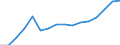 Statistische Systematik der Wirtschaftszweige in der Europäischen Gemeinschaft (NACE Rev. 2): Handel; Instandhaltung und Reparatur von Kraftfahrzeugen / Wirtschaftlicher Indikator für strukturelle Unternehmensstatistik: Umsatz - Millionen euro / Geopolitische Meldeeinheit: Slowenien