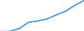 Statistische Systematik der Wirtschaftszweige in der Europäischen Gemeinschaft (NACE Rev. 2): Handel; Instandhaltung und Reparatur von Kraftfahrzeugen / Wirtschaftlicher Indikator für strukturelle Unternehmensstatistik: Umsatz - Millionen euro / Geopolitische Meldeeinheit: Nordmazedonien