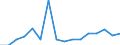 Statistische Systematik der Wirtschaftszweige in der Europäischen Gemeinschaft (NACE Rev. 2): Handel; Instandhaltung und Reparatur von Kraftfahrzeugen / Wirtschaftlicher Indikator für strukturelle Unternehmensstatistik: Produktionswert - Millionen euro / Geopolitische Meldeeinheit: Dänemark