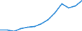 Statistische Systematik der Wirtschaftszweige in der Europäischen Gemeinschaft (NACE Rev. 2): Handel; Instandhaltung und Reparatur von Kraftfahrzeugen / Wirtschaftlicher Indikator für strukturelle Unternehmensstatistik: Produktionswert - Millionen euro / Geopolitische Meldeeinheit: Malta