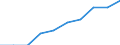 Pension funding / Pension schemes - number / Latvia