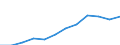 Pension funding / Turnover or gross premiums written - million euro / Czechia