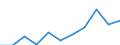 Pension funding / Production value - million euro / Czechia