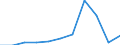 Pension funding / Production value - million euro / Estonia