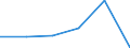 Pension funding / Production value - million euro / Greece