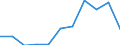 Pension funding / Production value - million euro / Hungary