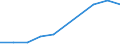 From 501 to 2 500 million euros / Pension funding / Iceland