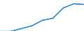 Euro / Pension funding / Lithuania