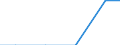 Statistical classification of economic activities in the European Community (NACE Rev. 1.1): Mining and quarrying / Economical indicator for structural business statistics: Purchases of renewable energy sources - million euro / Geopolitical entity (reporting): Austria