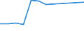 Statistical classification of economic activities in the European Community (NACE Rev. 1.1): Mining and quarrying / Economical indicator for structural business statistics: Local units - number / Geopolitical entity (reporting): Belgium