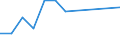 Statistical classification of economic activities in the European Community (NACE Rev. 1.1): Mining and quarrying / Economical indicator for structural business statistics: Local units - number / Geopolitical entity (reporting): Région de Bruxelles-Capitale/Brussels Hoofdstedelijk Gewest