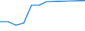 Statistical classification of economic activities in the European Community (NACE Rev. 1.1): Mining and quarrying / Economical indicator for structural business statistics: Local units - number / Geopolitical entity (reporting): Prov. Antwerpen