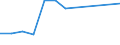Statistical classification of economic activities in the European Community (NACE Rev. 1.1): Mining and quarrying / Economical indicator for structural business statistics: Local units - number / Geopolitical entity (reporting): Région wallonne