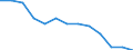 Statistical classification of economic activities in the European Community (NACE Rev. 1.1): Mining and quarrying / Economical indicator for structural business statistics: Local units - number / Geopolitical entity (reporting): Kassel
