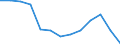 Statistical classification of economic activities in the European Community (NACE Rev. 1.1): Mining and quarrying / Economical indicator for structural business statistics: Local units - number / Geopolitical entity (reporting): Nordrhein-Westfalen